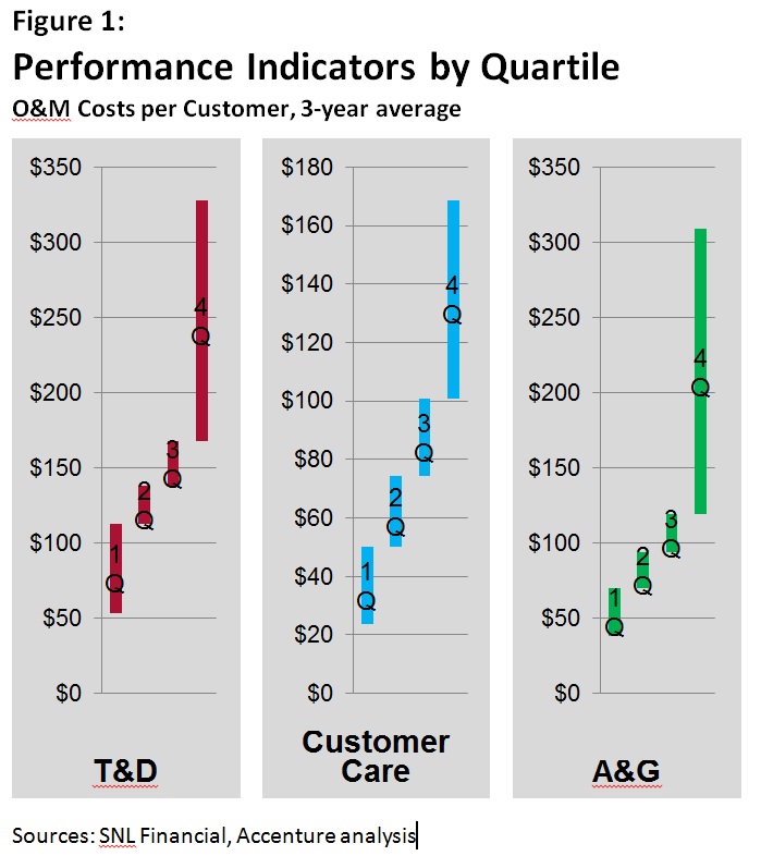 Performance Indicators by Quartile - Utility O&M Costs per Customer Performance Indicators by Quartile - Utility O&M Costs per Customer