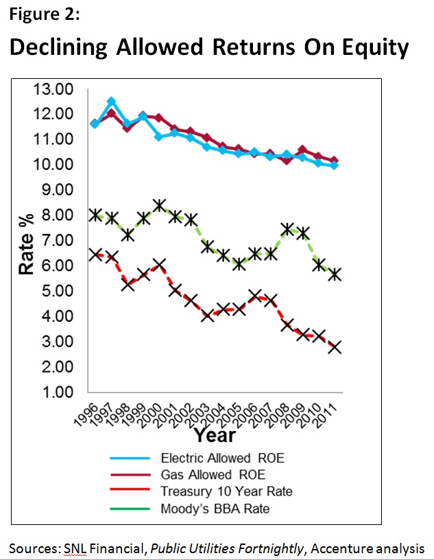 Declining Allowed Returns on Equity Declining Allowed Returns on Equity