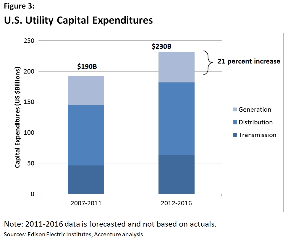 U.S. Utility Capital Expenditures U.S. Utility Capital Expenditures
