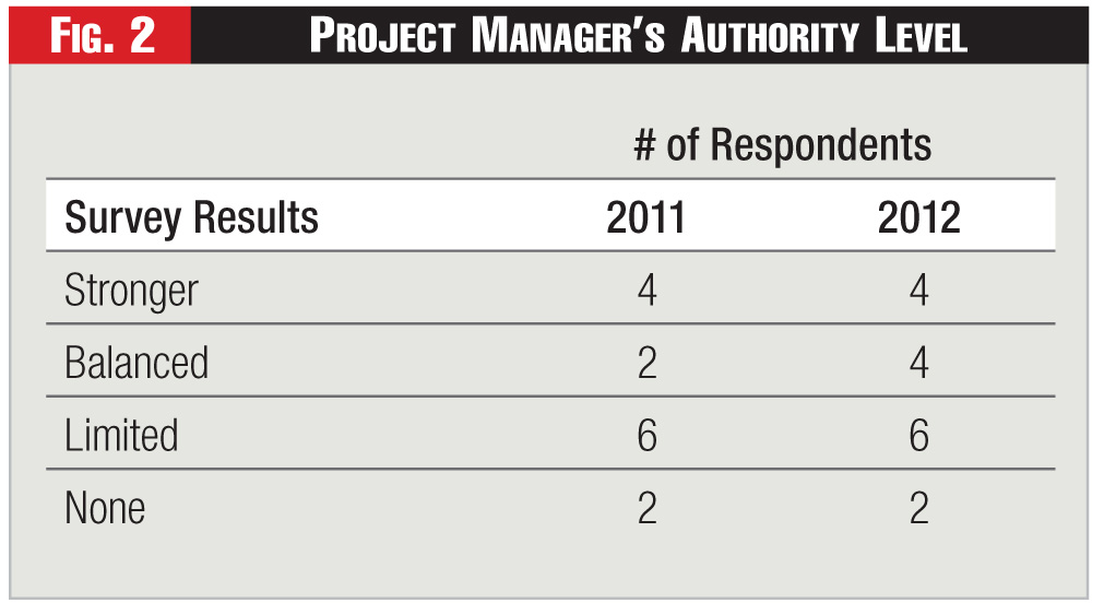 Project Manager's Authority Level