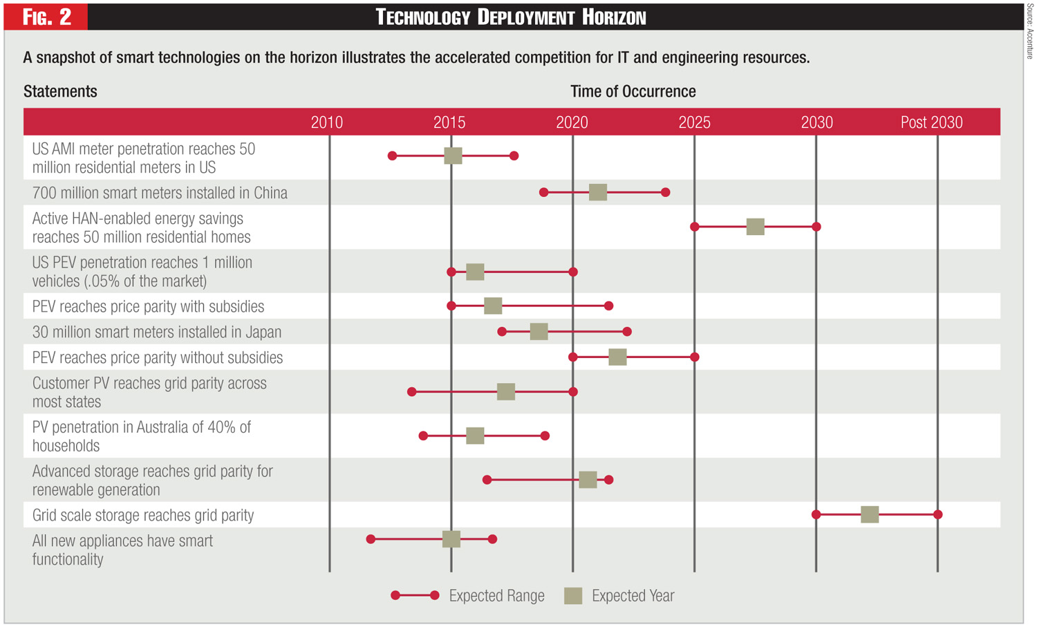 Figure 2 - Technology Deployment Horizon Figure 2 - Technology Deployment Horizon