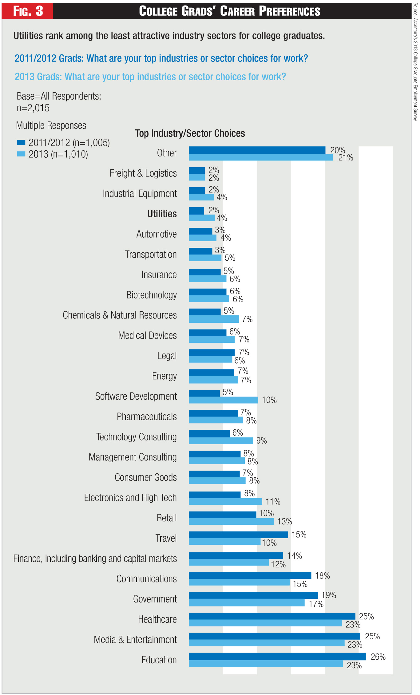 Figure 3 - College Grads’ Career Preferences Figure 3 - College Grads’ Career Preferences