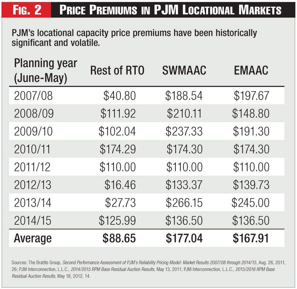 Figure 2 - Price Premiums in PJM Locational Markets Figure 2 - Price Premiums in PJM Locational Markets