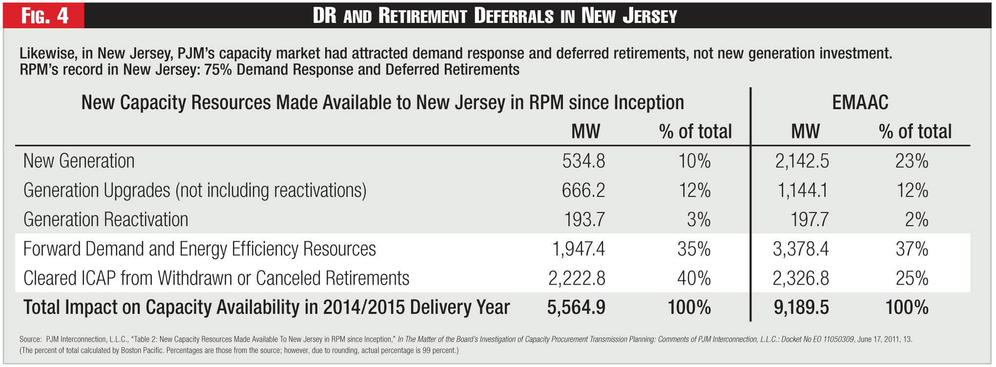 Figure 4 - DR and Retirement Deferrals in New Jersey Figure 4 - DR and Retirement Deferrals in New Jersey