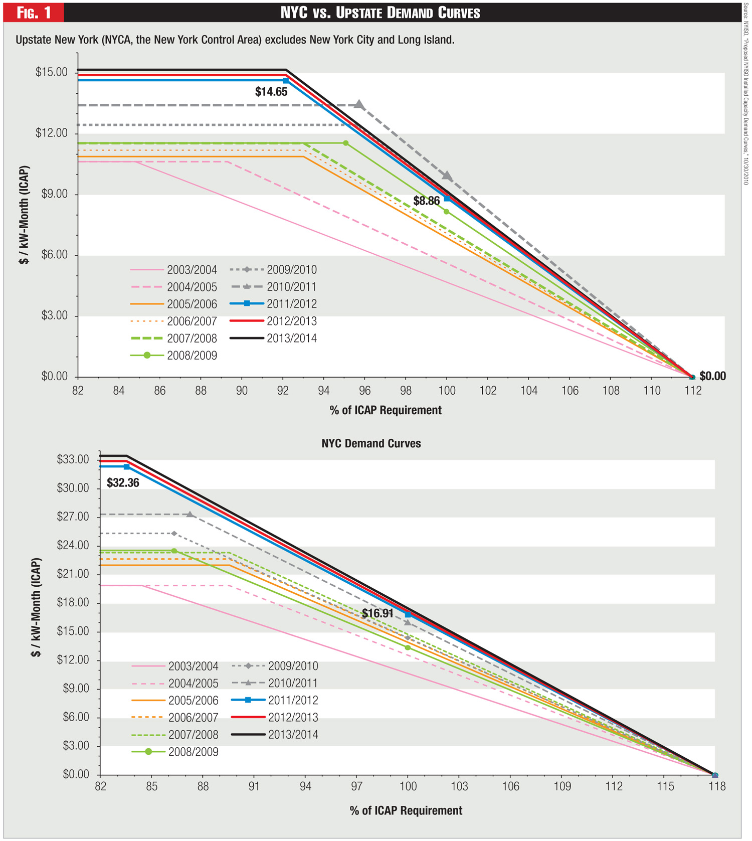 Figure 1 - NYC vs. Upstate Demand Curves Figure 1 - NYC vs. Upstate Demand Curves