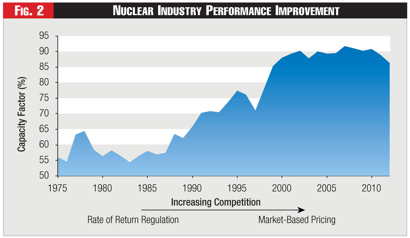 Figure 2 - Nuclear Industry Performance Improvement Figure 2 - Nuclear Industry Performance Improvement