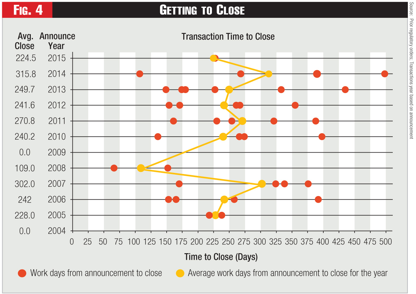 Figure 4 - Getting to Close Figure 4 - Getting to Close