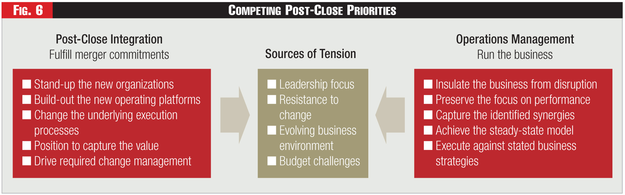 Figure 6 - Competing Post-Close Priorities Figure 6 - Competing Post-Close Priorities