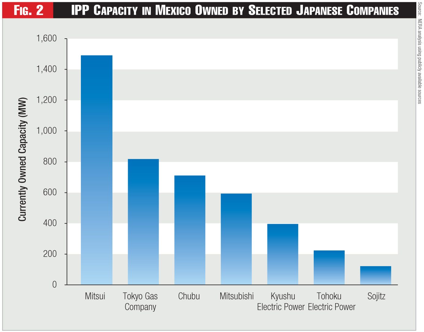 Figure 2 - IPP Capacity in Mexico Owned by Selected Japanese Companies Figure 2 - IPP Capacity in Mexico Owned by Selected Japanese Companies