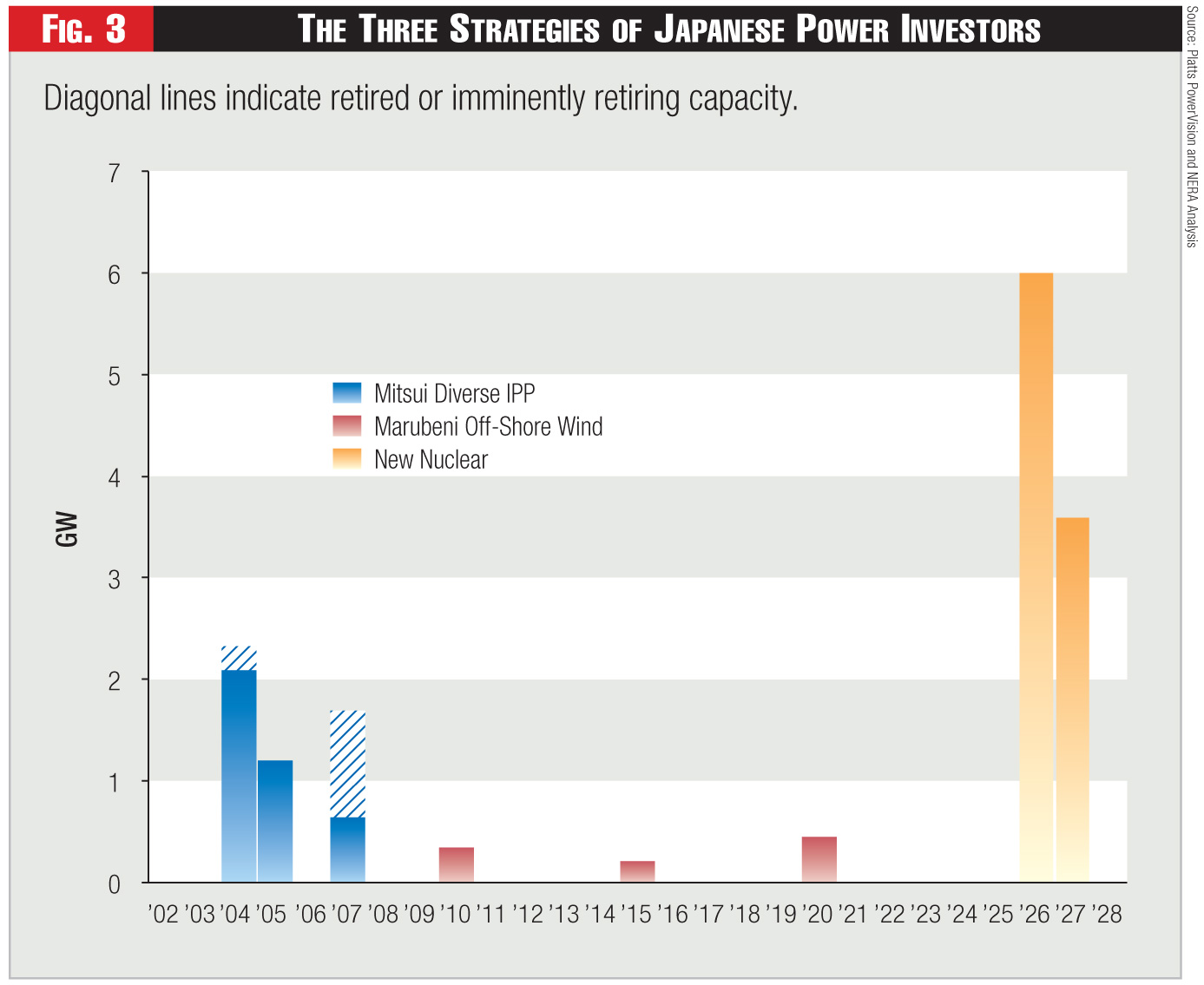 Figure 3 - The Three Strategies of Japanese Power Investors Figure 3 - The Three Strategies of Japanese Power Investors