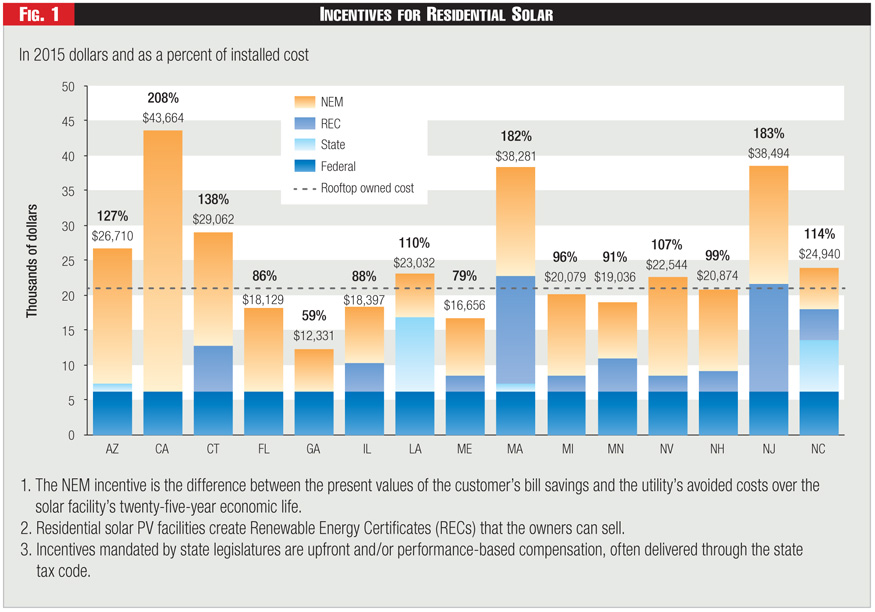 Figure 1 - Incentives for Residential Solar Figure 1 - Incentives for Residential Solar