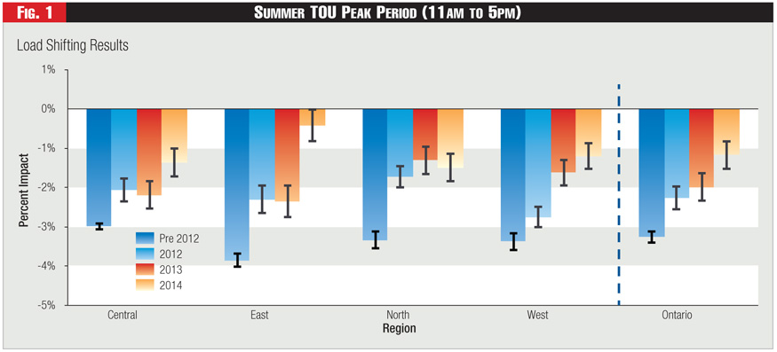 Figure 1 - Summer TOU Peak Period (11am to 5pm) Figure 1 - Summer TOU Peak Period (11am to 5pm)