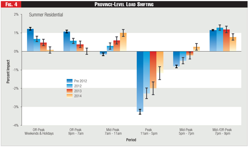 Figure 4 - Province-Level Load Shifting Figure 4 - Province-Level Load Shifting