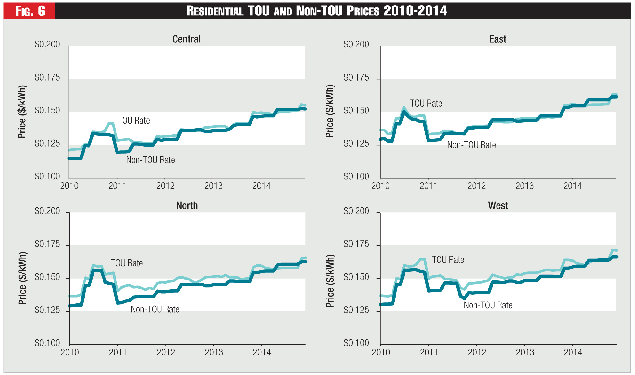 Figure 6 - Residential TOU and Non-TOU Prices 2010-2014 Figure 6 - Residential TOU and Non-TOU Prices 2010-2014