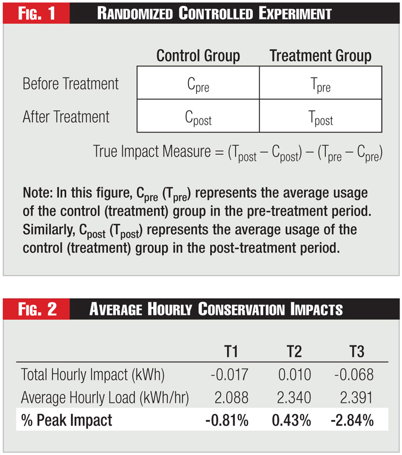 Figure 1 - Randomized Controlled Experiment, and Figure 2 - Average Hourly Conservation Impacts Figure 1 - Randomized Controlled Experiment, and Figure 2 - Average Hourly Conservation Impacts