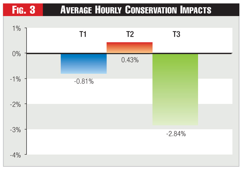 Figure 3 - Average Hourly Conservation Impacts Figure 3 - Average Hourly Conservation Impacts