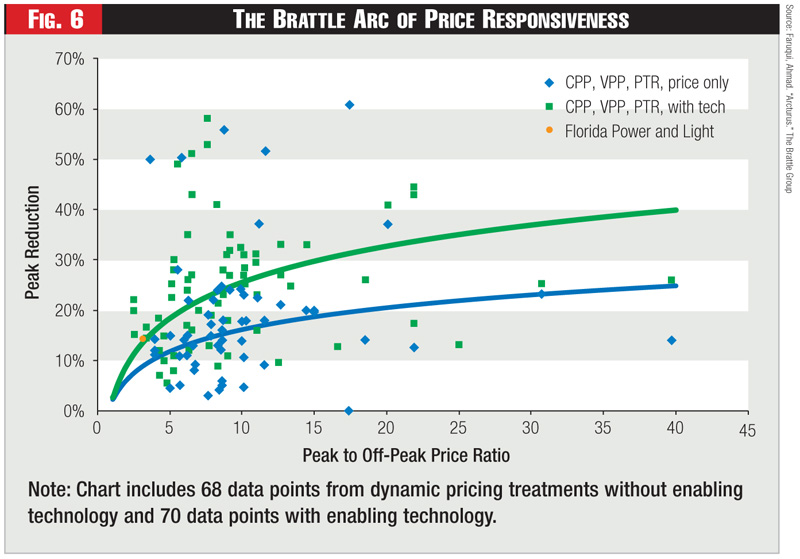 Figure 6 - The Brattle Arc of Price Responsiveness Figure 6 - The Brattle Arc of Price Responsiveness
