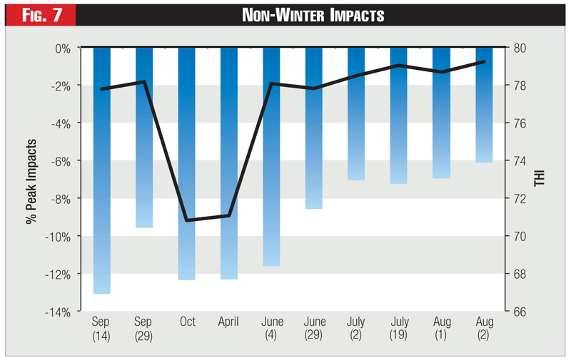 Figure 7 - Non-Winter Impacts Figure 7 - Non-Winter Impacts