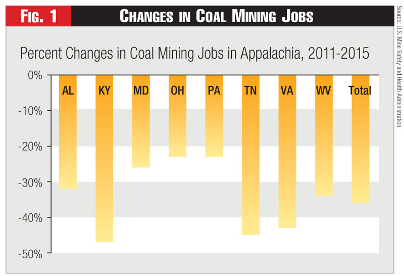 Figure 1 - Changes in Coal Mining Jobs Figure 1 - Changes in Coal Mining Jobs