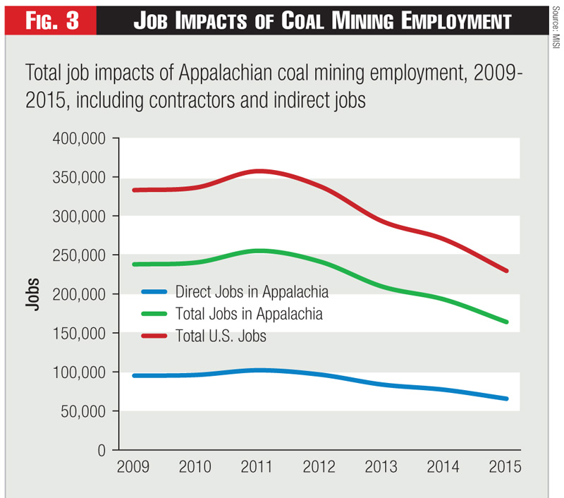 Figure 3 - Job Impacts of Coal Mining Employment Figure 3 - Job Impacts of Coal Mining Employment
