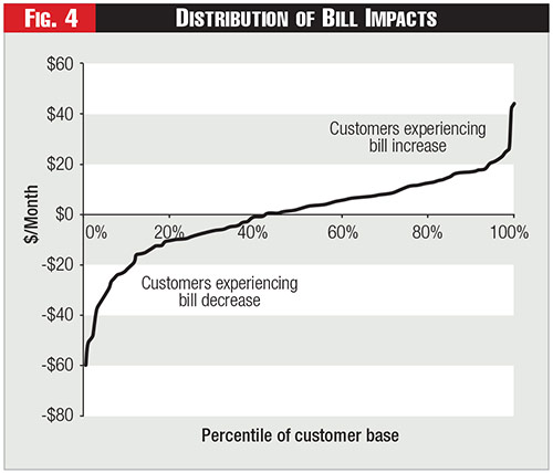 Figure 4 - Distribution of Bill Impacts Figure 4 - Distribution of Bill Impacts