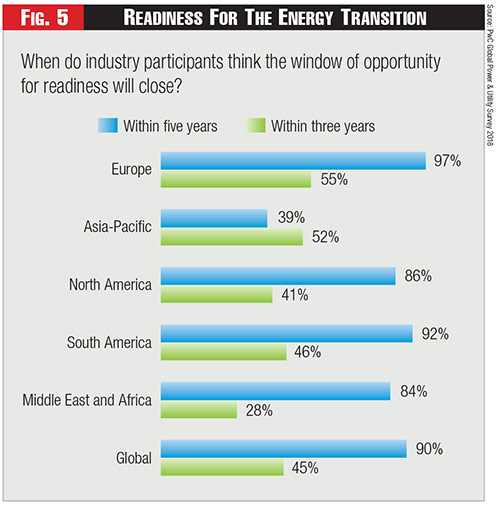 Figure 5 - Readiness For The Energy Transition Figure 5 - Readiness For The Energy Transition