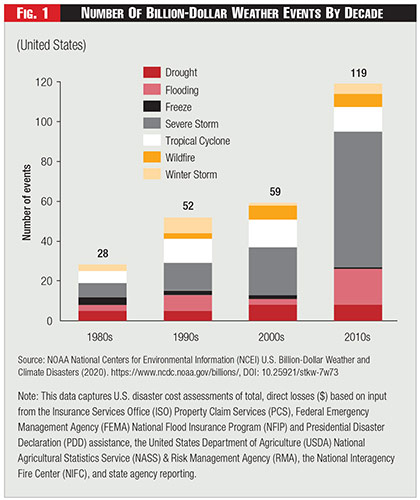 Figure 1 - Number Of Billion-Dollar Weather Events By Decade Figure 1 - Number Of Billion-Dollar Weather Events By Decade