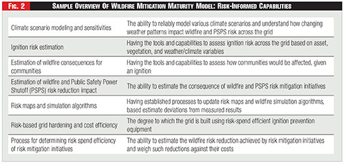 Figure 2 - Sample Overview Of Wildfire Mitigation Maturity Model: Risk-Informed Capabilities Figure 2 - Sample Overview Of Wildfire Mitigation Maturity Model: Risk-Informed Capabilities