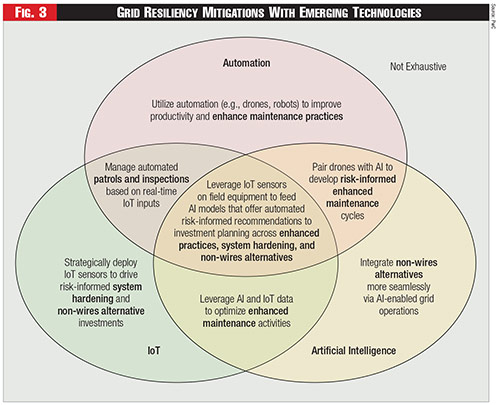 Figure 3 - Grid Resiliency Mitigations With Emerging Technologies Figure 3 - Grid Resiliency Mitigations With Emerging Technologies