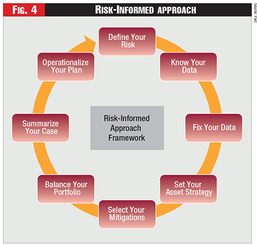 Figure 4 - Risk-Informed approach Figure 4 - Risk-Informed approach