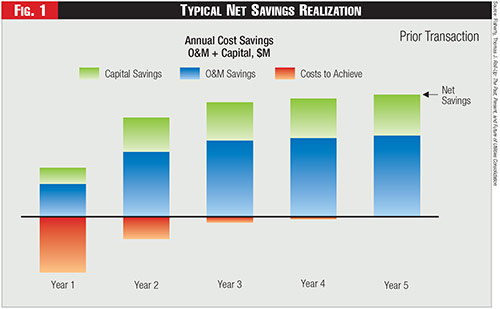 Figure 1 - Typical Net Savings Realization Figure 1 - Typical Net Savings Realization