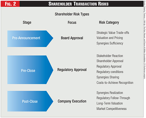 Figure 2 - Shareholder Transaction Risks Figure 2 - Shareholder Transaction Risks