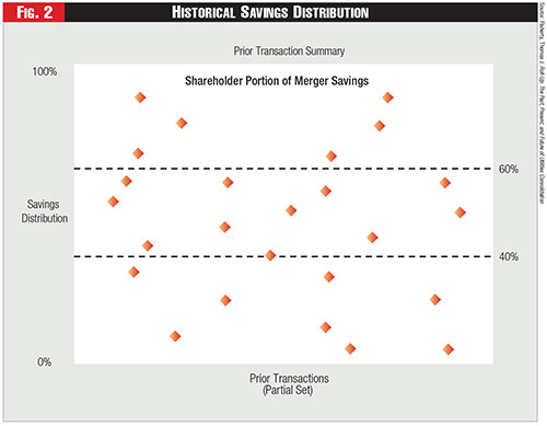 Figure 2 - Historical Savings Distribution Figure 2 - Historical Savings Distribution