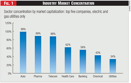 Figure 1 - Industry Market Concentration Figure 1 - Industry Market Concentration