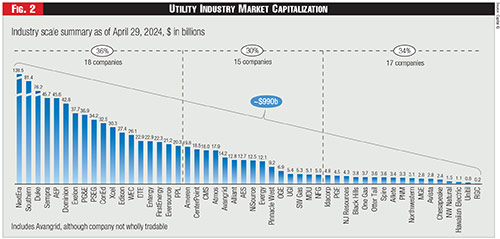 Figure 2 - Utility Industry Market Capitalization Figure 2 - Utility Industry Market Capitalization