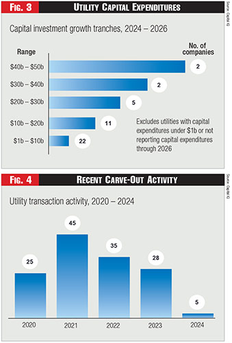 Figure 3 - Utility Capital Expenditures & Figure 4 - Recent Carve-Out Activity Figure 3 - Utility Capital Expenditures & Figure 4 - Recent Carve-Out Activity