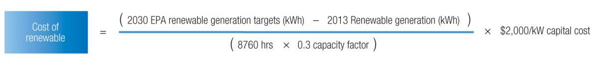 Cost of renewable equation