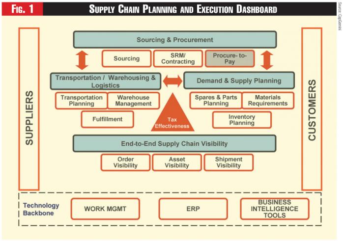 The Next Level of E-Procurement | Fortnightly