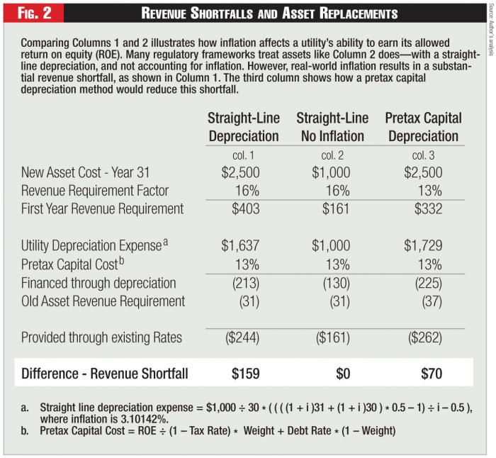 A Prescription for Regulatory Lag Fortnightly